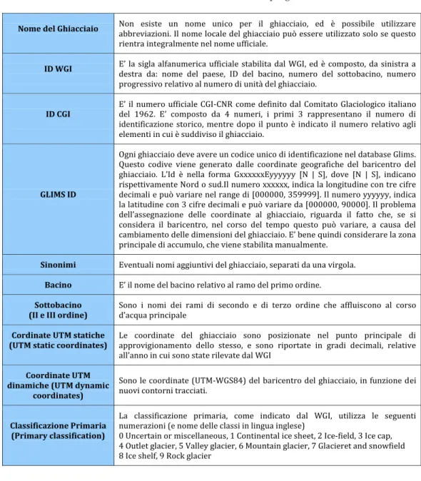 Tabella 1. I parametri riportati nelle schede di descrizione di ciascuna unità glaciologica  nell'Atlante satellitare dei Ghiacciai Italiani del progetto GLIMS-IT
