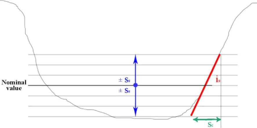 Figura 5. Esempio dei parametri usati per la definizione delle incertezze nelle distanze, in una sezione tipo di una  immagine elaborata, ad esempio, con un rapporto tra bande
