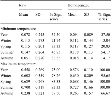 Table 2 Fifty-year time trends (degree Celsius per decade) in mini- mini-mum temperature and maximini-mum temperature: comparison between raw and homogenized series