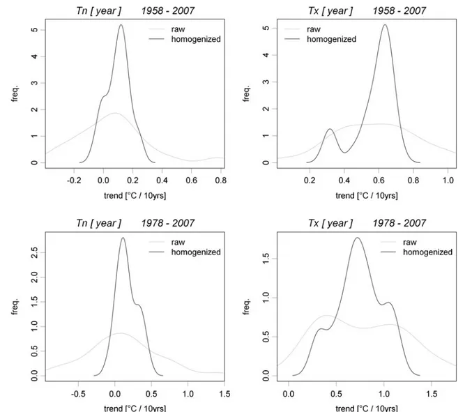 Fig. 10 Frequency curves of temperature time trends: raw vs. homogenized series. Upper panels: 1958 –2007