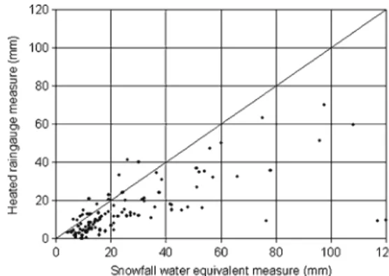 Fig. 6 Comparison of fresh fallen snow water equivalent at Malga Bissina snowfield (1,780 masl) and contemporary daily precipitation measurements at the nearby rain gauge station (1,792 masl) in days with snowfall