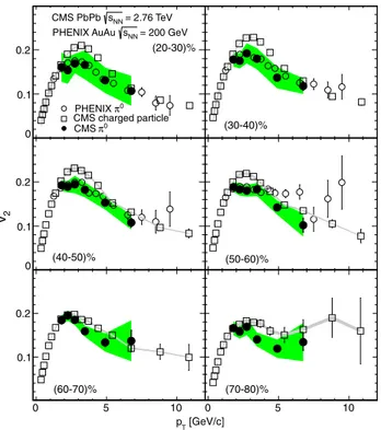 Figure 2 also presents a comparison between CMS  0 meson v 2 results (solid circles), and CMS inclusive charged particle v 2 [ 20 ] (open squares) as a function of p T using the event-plane method