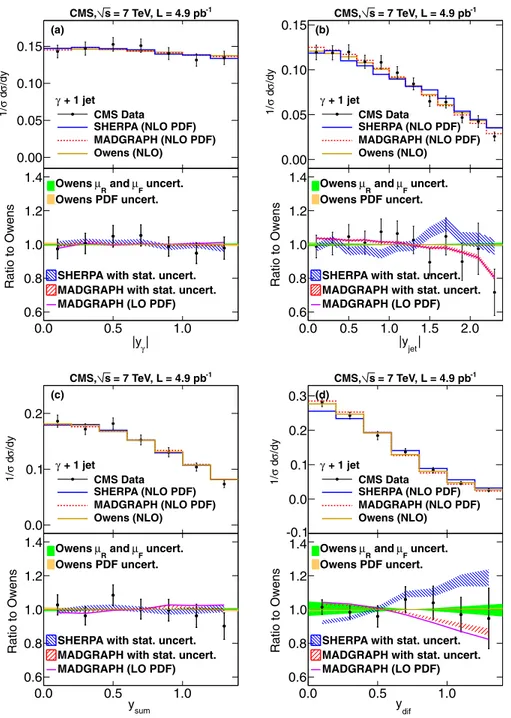 FIG. 2 (color online). Distributions in absolute values of rapidities for (a) the photon, (b) the jet, (c) their sums, and (d) their differences, normalized to unity