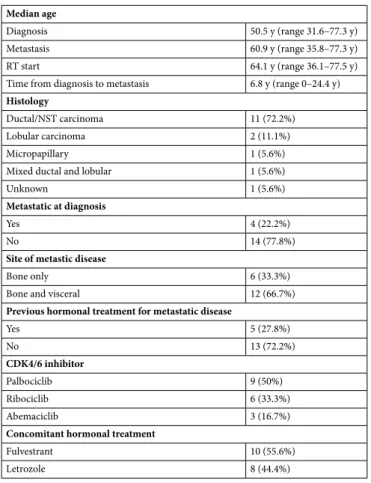 Table 1.   Main patients’ characteristics.Median age