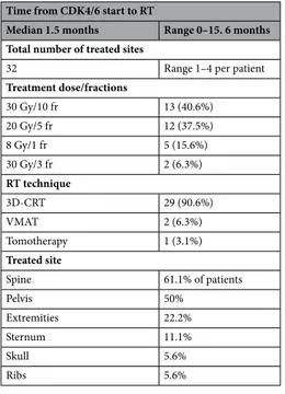 Table 2.   Radiotherapy treatments characteristics.Time from CDK4/6 start to RT