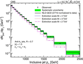 FIG. 1 (color online). Inclusive jet-p T spectrum (points) for jηj &lt; 1.5, as observed in data