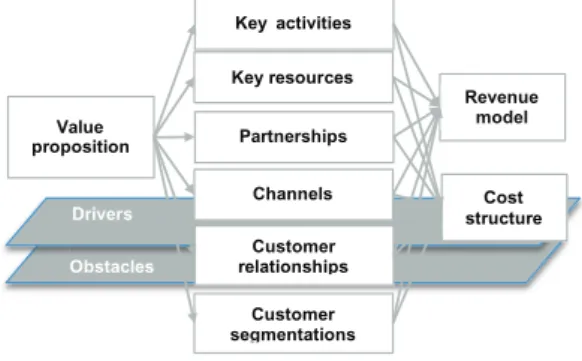 Fig. 1. Business model framework 