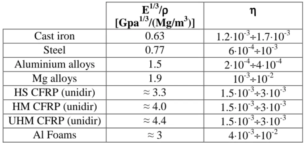 Table 1. Materials structural index and damping coefficient