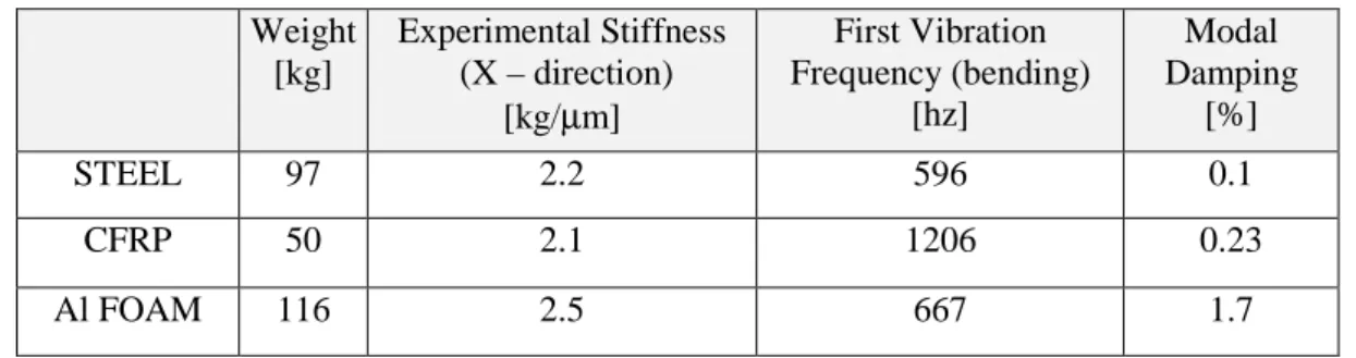 Table 2. Results comparison for different materials 