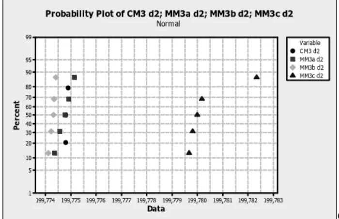 Fig. 3b: Comparison of geometrical tolerance td4 measured on  component Master 2 (M2) by two laboratories (C, M) with respect 
