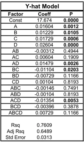 Tab. 6: Summary of ANOVA pertaining to response (bar  diameter - DIA); single factors (i.e