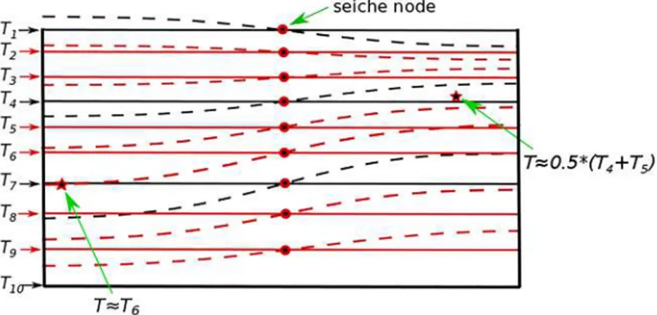 Figure 5. The sketch for reconstruction of seiche-induced oscillations of thermodynamic variable T in two selected points