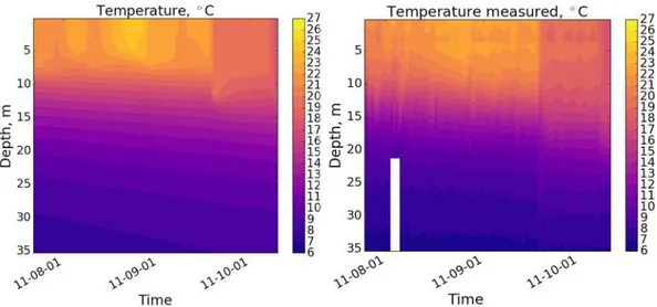 Figure 7. Temperature distribution over depth and time, modeled (left) and observed (right)