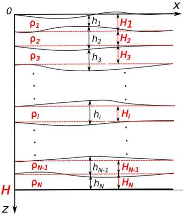 Figure 2. The sketch of a multilayer model for 2-D basin. H i —reference thickness of ith layer, the density of ith layer is