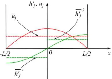 Figure 3. The 1-st horizontal Fourier mode of speed u 
