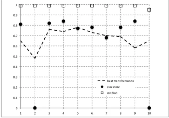 Figure 3: CBCD method using shot boundaries mid-level feature. 0  0.1 0.2 0.3 0.4 0.5 0.6 0.7 0.8 0.9 1  1  2  3  4  5  6  7  8  9  10 best transformation run score median 