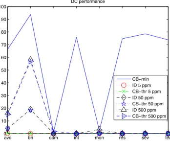 Fig. 2. Performance of DC feature varying the evaluation method