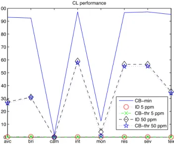 Fig. 3. Performance of CL feature varying the evaluation method