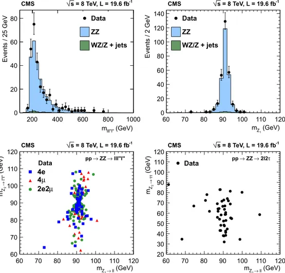 Fig. 2. (upper left) Distribution of the reconstructed four-lepton mass for the sum of the 4e, 4 µ , and 2e2 µ decay channels