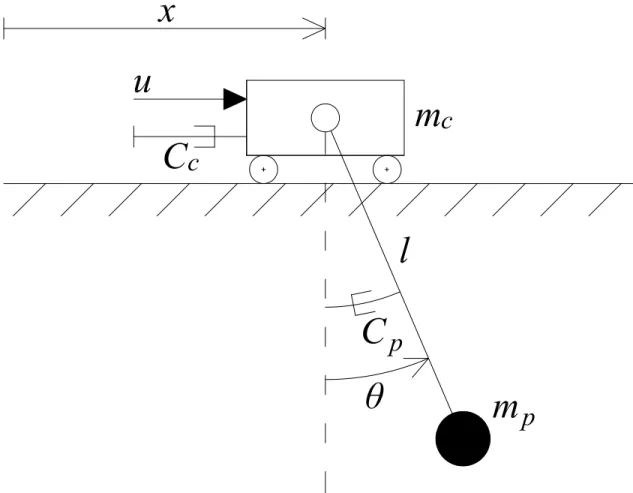 Fig. 1: Scheme of an overhead crane seen as a simple pendulum connected to a sliding cart.