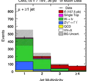 FIG. 6 (color online). Number of observed and predicted sec- sec-ondary vertex tags in events with  3 jets.