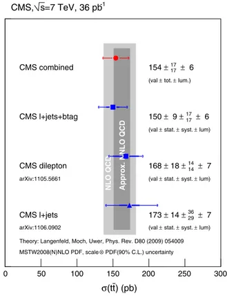 FIG. 7 (color online). Comparison of the CMS measurements for the tt production cross sections and the QCD predictions for ﬃﬃﬃ