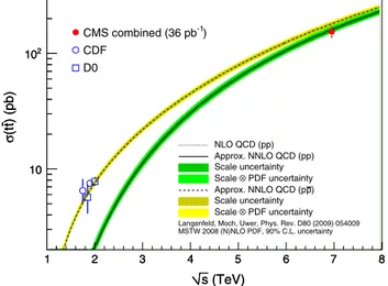 FIG. 8 (color online). Comparison of the CMS and Tevatron results for the tt production cross section with QCD as a function of p ﬃﬃﬃs .