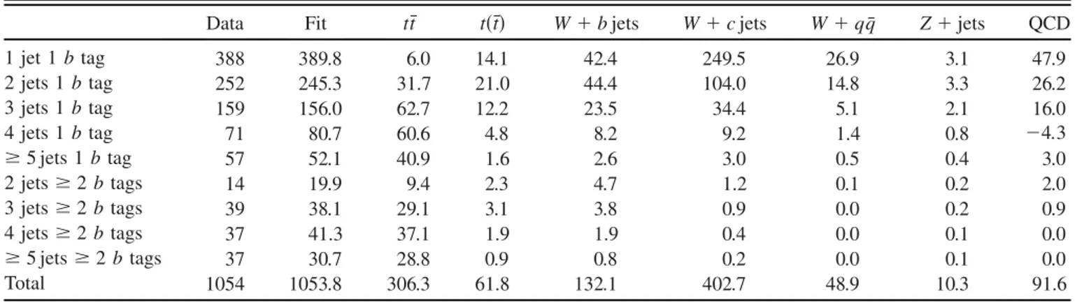 TABLE IV. Results of the electron þ jets fit for events with at least 1 b tag.