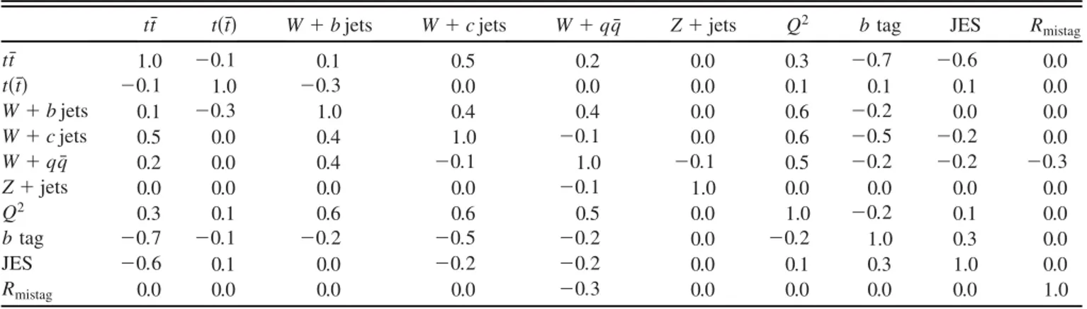 TABLE V. Correlation matrix of the fit to the combined electron and muon data samples.