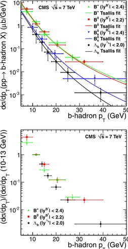 Fig. 2. Upper: Measured differential cross sections times branching fraction