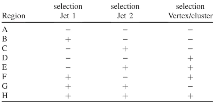 TABLE II. Optimized selection criteria, the number of observed events in data, and the background expectations with their statistical (first) and systematic (second) uncertainties