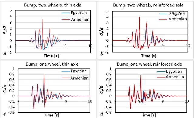 Figure 9. Vertical acceleration of the suspended mass with the Egyptian and Armenian chariots: 