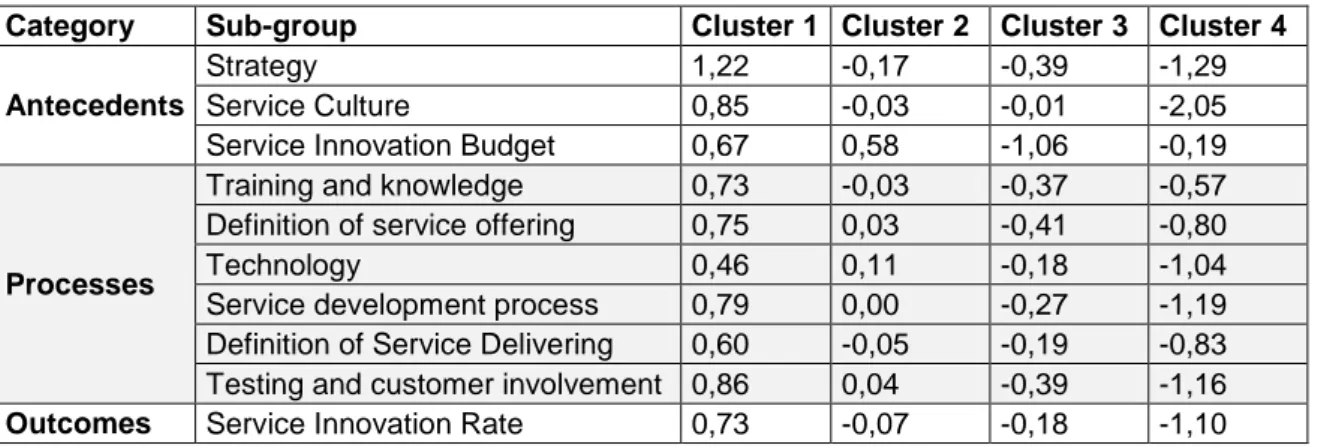 Table 2: Mean values of the variables in the four clusters 