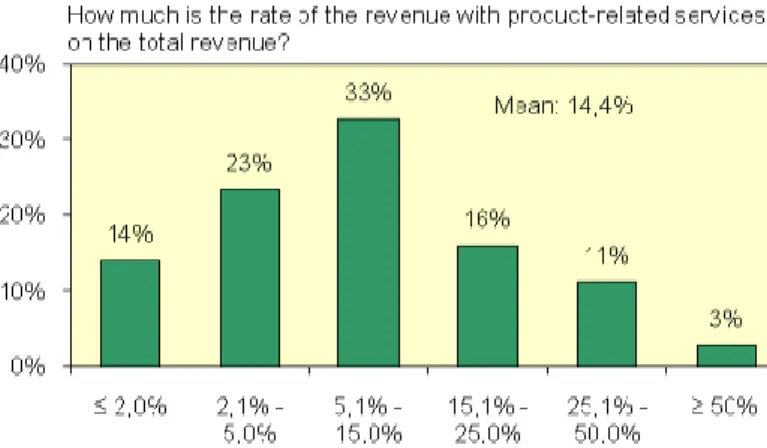 Fig. 1:  Distribution of service revenue in the sample companies 