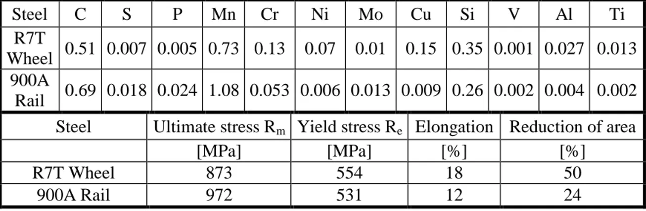 Table 1: Wheel and rail steel chemical composition (wt %) and mechanical properties 