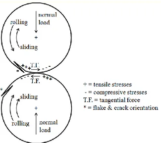 Figure 1. Schematic representation of the state of stress in the two-disc rolling-sliding  contact