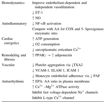 Table 1 Beneficial effects of n-3 PUFAs in heart failure Hemodynamics Improve endothelium-dependent and