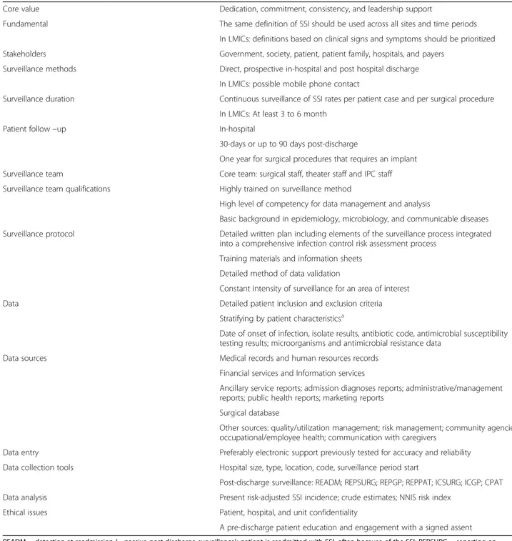 Table 1 Review of the suggested protocols for surgical site infection
