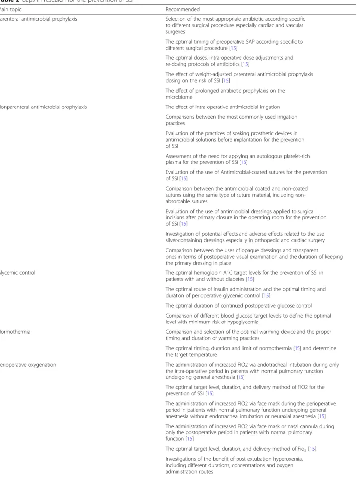 Table 2 Gaps in research for the prevention of SSI