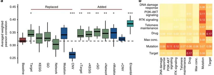 Fig. 4 Feature impact. Drug target annotation is key in top-performing algorithms, as is the meta information about variants including their functional impact and tumor driver gene status
