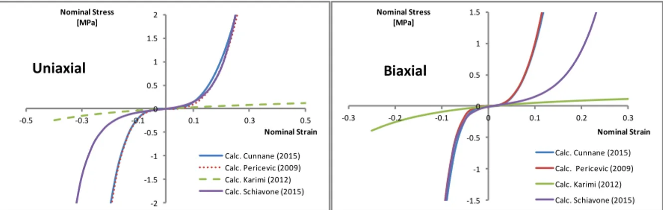 Figure 1: Uniaxial and Biaxial Stress-Strain curve for plaque constitutive laws fitted on the same data set