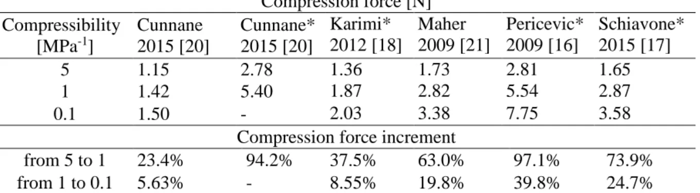 Table 2: Compression force and percentage increment as a function of compressibility. 