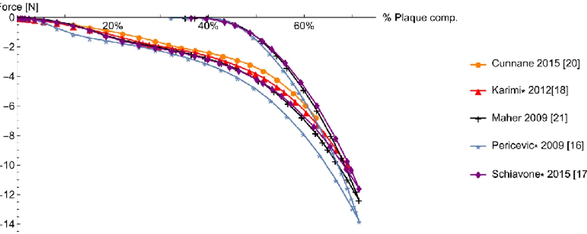 Figure 5: Plaque reduction with hyperelastic model and plasticity (Yield stress 0.1 N/mm 2 ) 