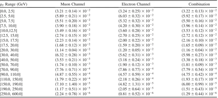 TABLE III. Measurement of the normalized differential cross section for Drell–Yan lepton pairs in the Z-boson mass region (60 &lt; M ‘‘ &lt; 120 GeV) as a function of q T , separately for muon and electron channels and for the combination of the two channe