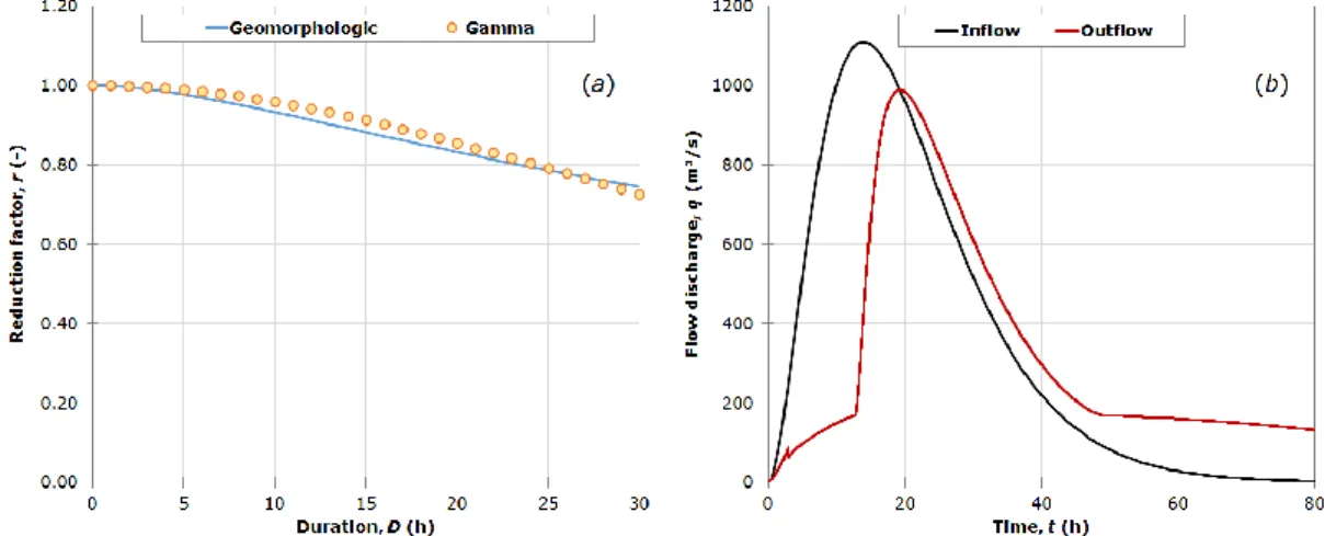 Figure 3 Comparison of reduction curves (a); example of a synthetic hydrograph routing (b)
