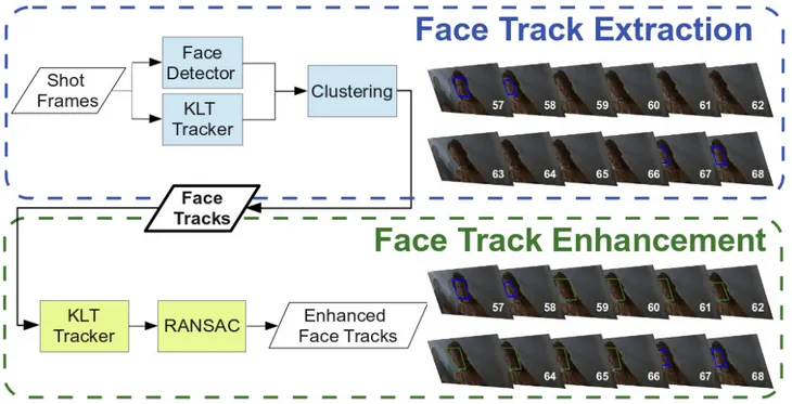 Fig. 1. (left) A flowchart of the operations involved in the creation of the enhanced face tracks