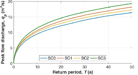 Fig 1: Flood frequency curves derived for different scenarios (A 100 ha,  0.5, tc 0.40 h)