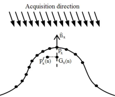 Fig. 2. p f x (n) projected over ˆ n x direction