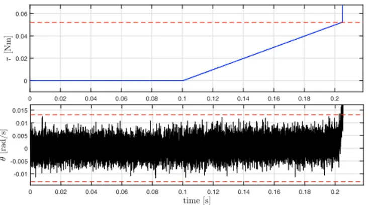 Fig. 6. Frequency response of the simulated rigid system: real linearized response (black dotted line), estimated one with the proposed methodology (blue dashed line) and first order approximation (red solid line).