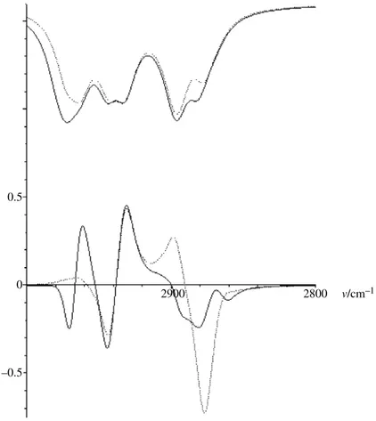 Fig. 5. Calculated transmittance and vibrational circular dichroism spectra in the IR (3000– 2800 cm 1 ) for 1 (solid lines) and 1-d 4 (dashed lines); calculations were performed by the use of